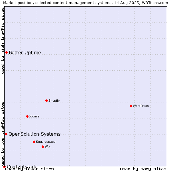 Market position of Better Uptime vs. OpenSolution Systems vs. Contentstack
