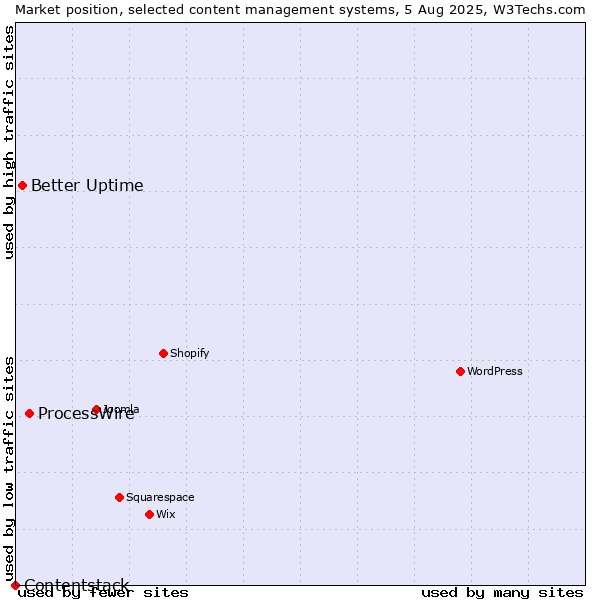 Market position of ProcessWire vs. Better Uptime vs. Contentstack