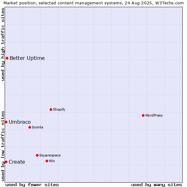 Market position of Better Uptime vs. Umbraco vs. Create