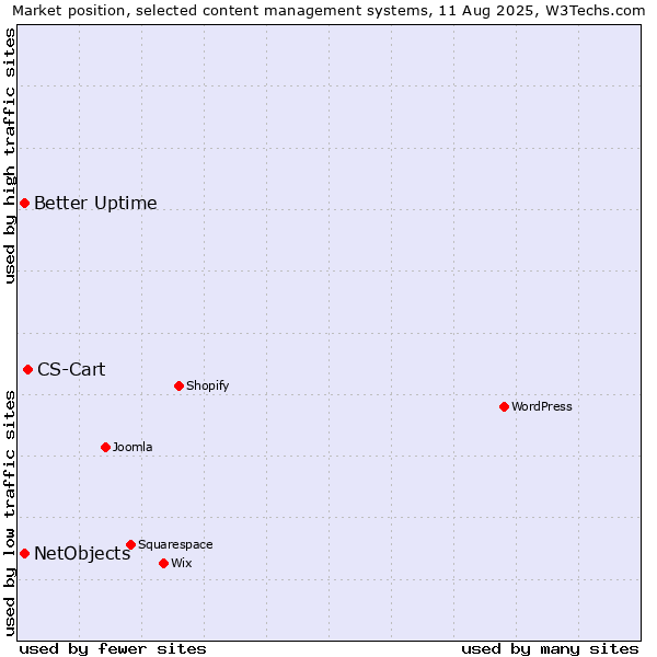 Market position of CS-Cart vs. Better Uptime vs. NetObjects