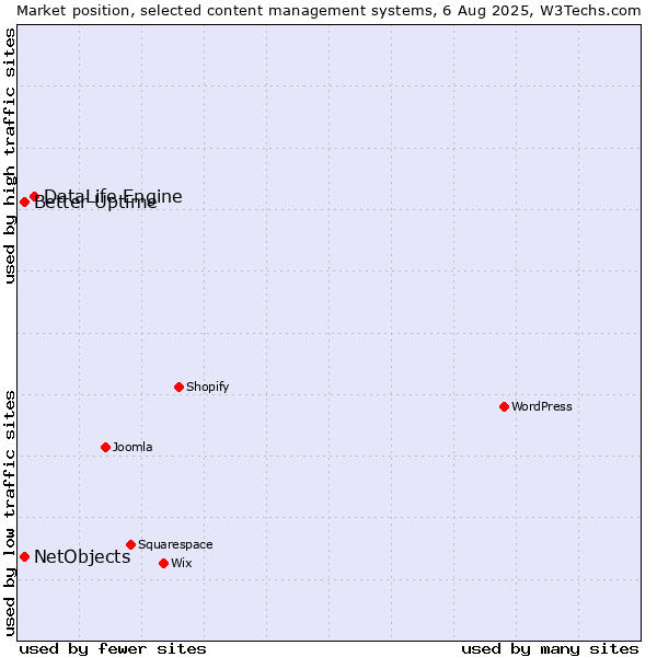 Market position of DataLife Engine vs. Better Uptime vs. NetObjects
