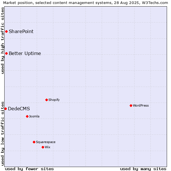 Market position of Better Uptime vs. SharePoint vs. DedeCMS