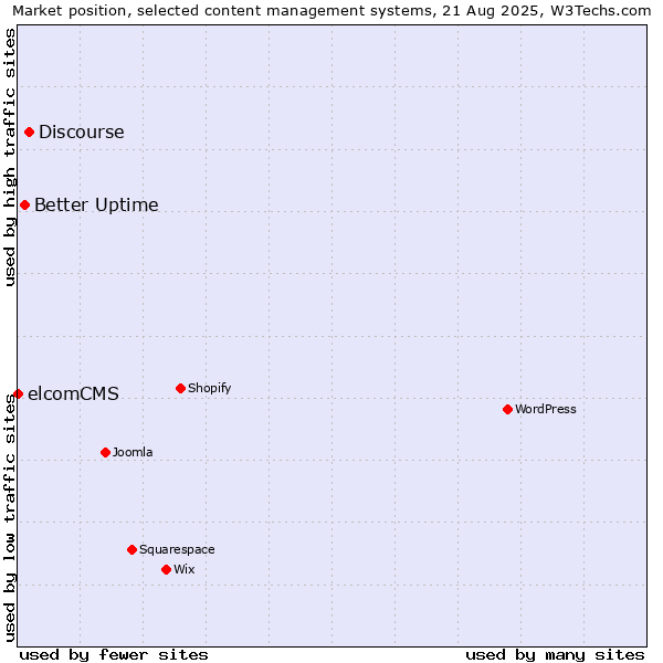 Market position of Discourse vs. Better Uptime vs. elcomCMS