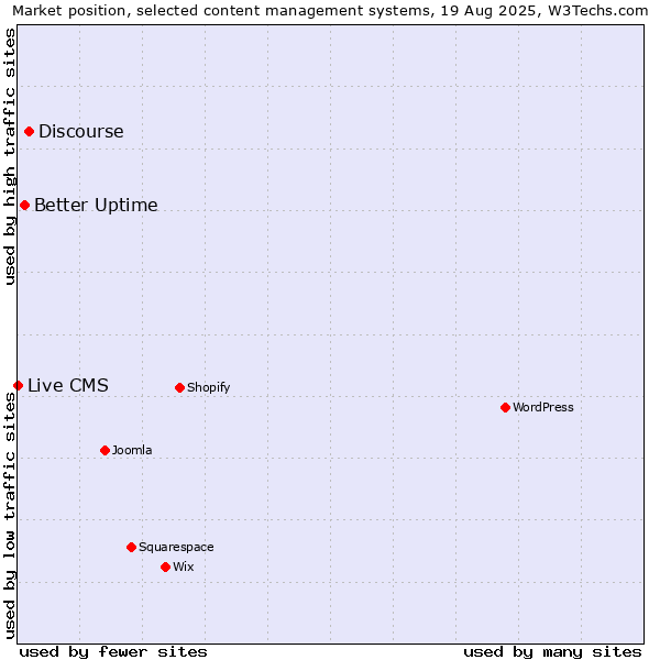 Market position of Discourse vs. Better Uptime vs. Live CMS
