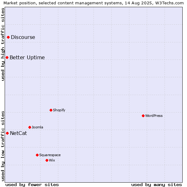 Market position of Discourse vs. NetCat vs. Better Uptime
