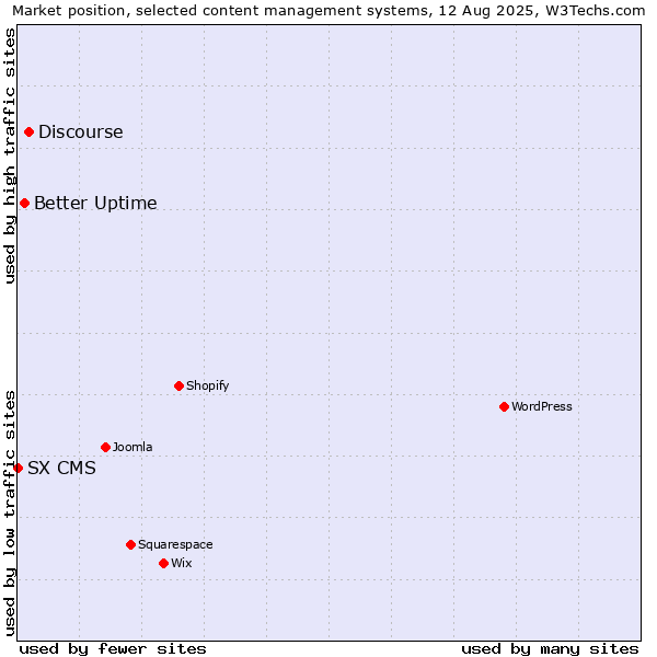 Market position of Discourse vs. Better Uptime vs. SX CMS