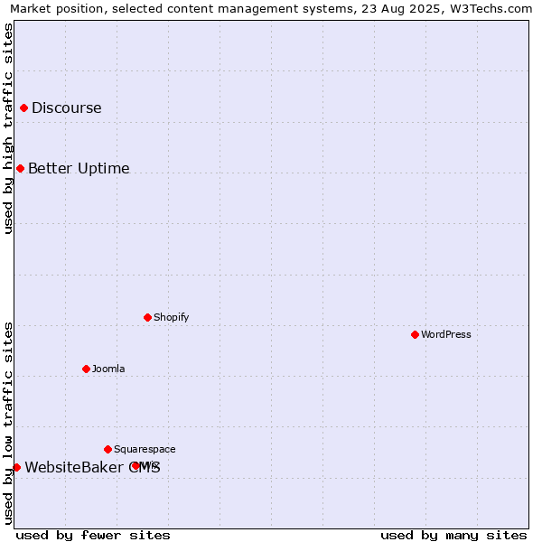 Market position of Discourse vs. Better Uptime vs. WebsiteBaker CMS