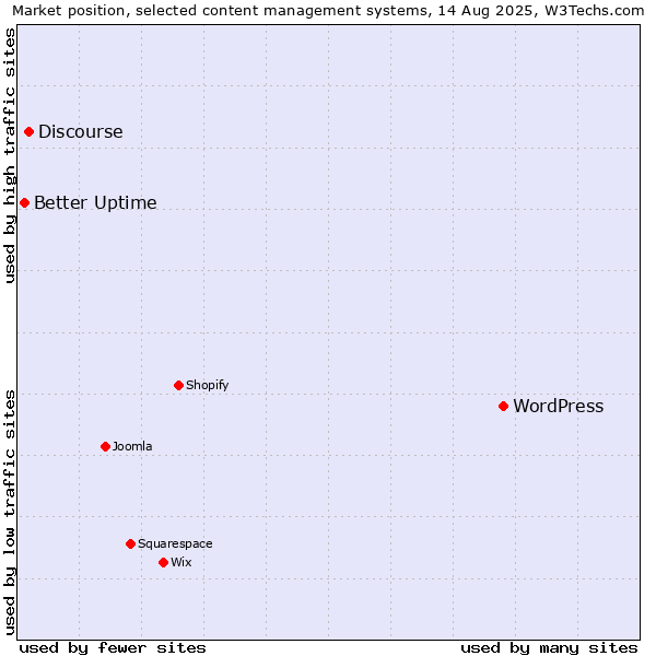 Market position of WordPress vs. Discourse vs. Better Uptime