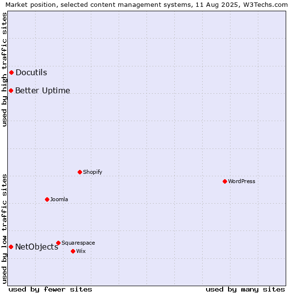 Market position of Docutils vs. Better Uptime vs. NetObjects