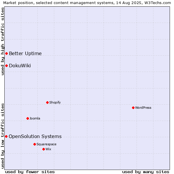 Market position of DokuWiki vs. Better Uptime vs. OpenSolution Systems