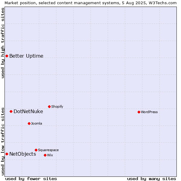 Market position of DotNetNuke vs. Better Uptime vs. NetObjects
