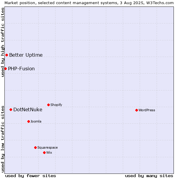 Market position of DotNetNuke vs. Better Uptime vs. PHP-Fusion