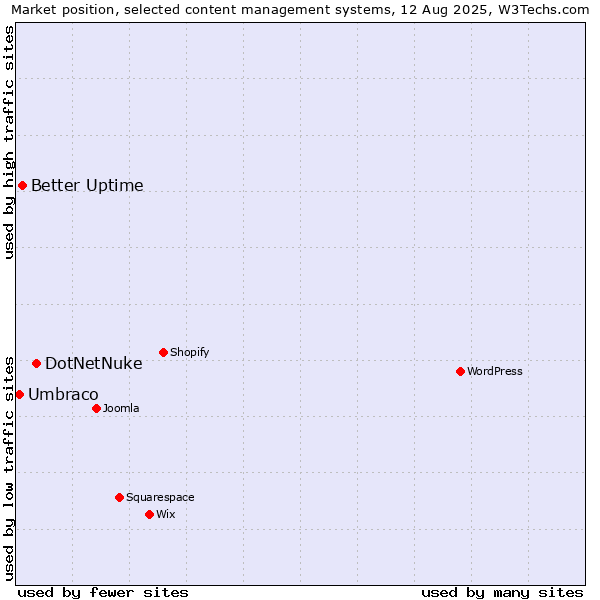 Market position of DotNetNuke vs. Better Uptime vs. Umbraco