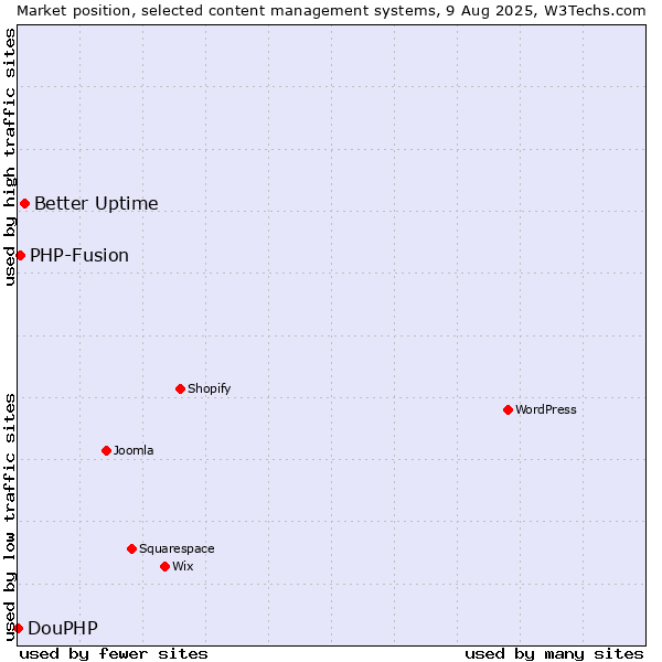 Market position of Better Uptime vs. PHP-Fusion vs. DouPHP