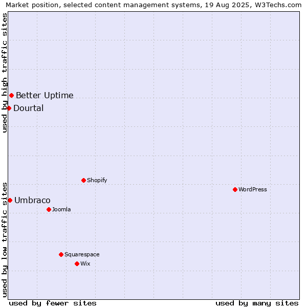 Market position of Better Uptime vs. Umbraco vs. Dourtal
