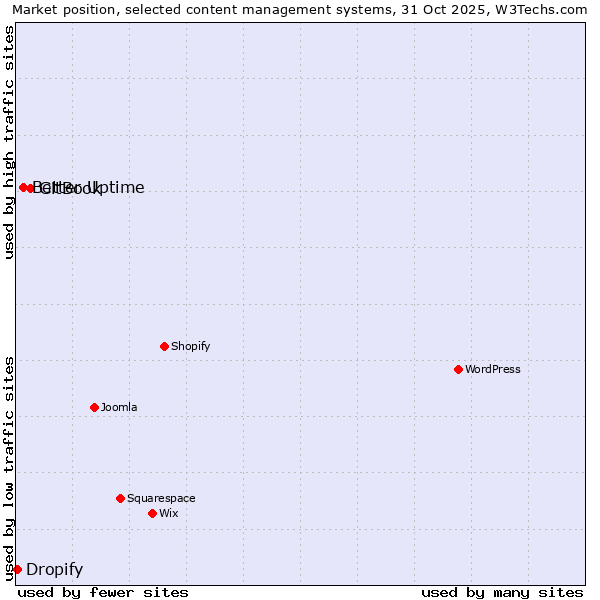 Market position of GitBook vs. Better Uptime vs. Dropify