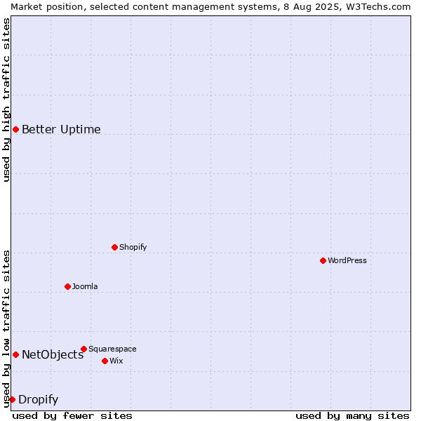 Market position of Better Uptime vs. NetObjects vs. Dropify
