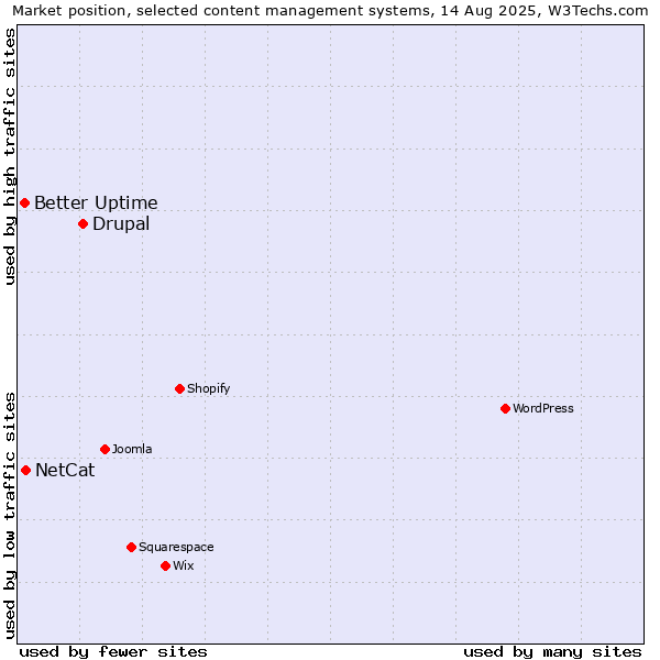 Market position of Drupal vs. NetCat vs. Better Uptime
