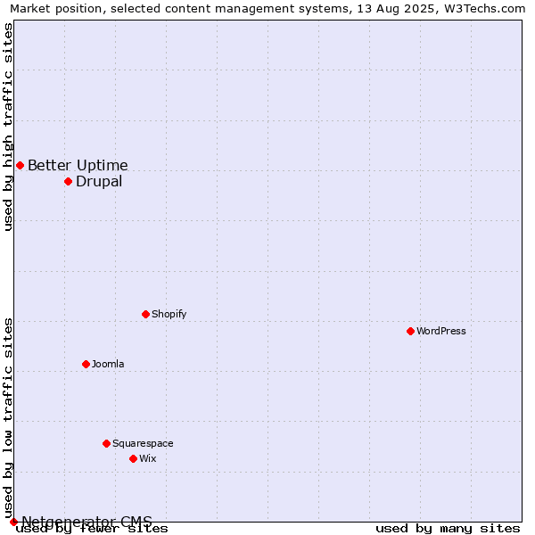 Market position of Drupal vs. Better Uptime vs. Netgenerator CMS