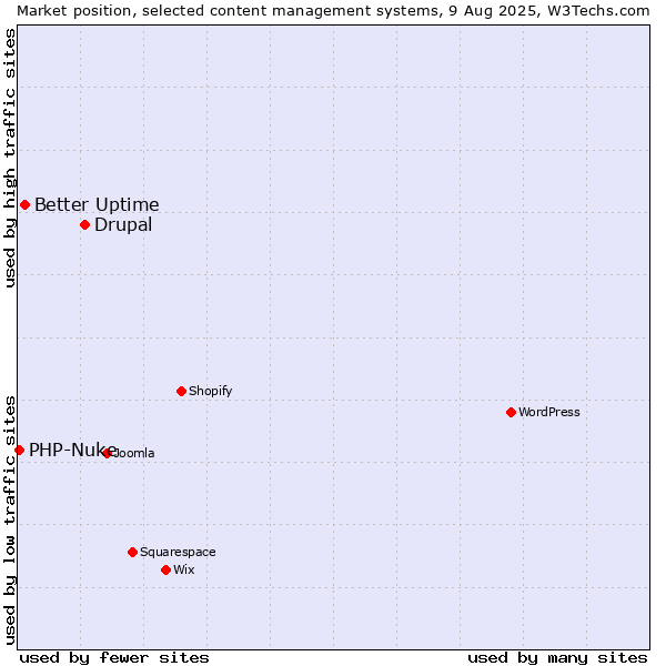 Market position of Drupal vs. Better Uptime vs. PHP-Nuke