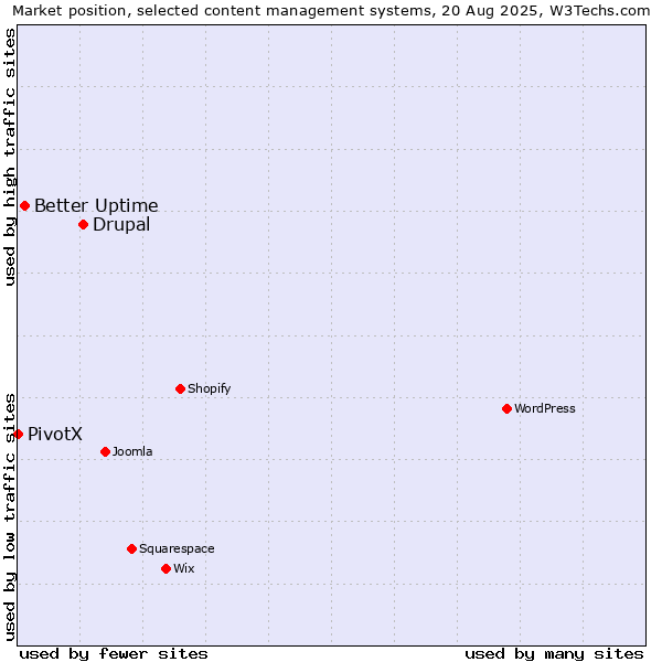 Market position of Drupal vs. Better Uptime vs. PivotX