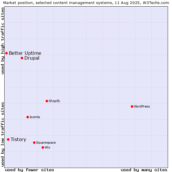 Market position of Drupal vs. Tistory vs. Better Uptime