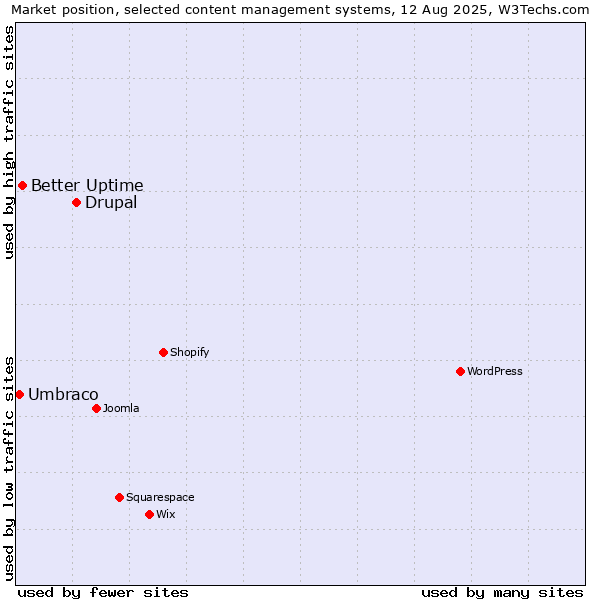 Market position of Drupal vs. Better Uptime vs. Umbraco