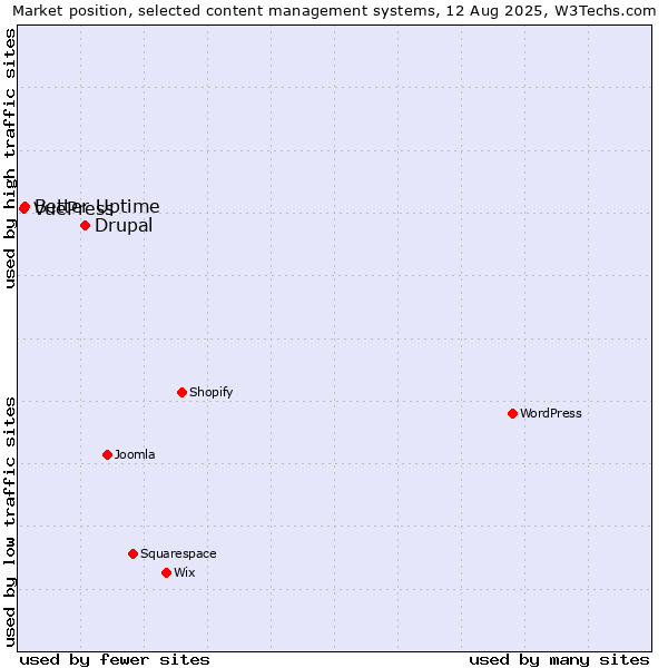 Market position of Drupal vs. Better Uptime vs. VuePress