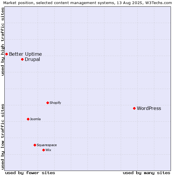 Market position of WordPress vs. Drupal vs. Better Uptime