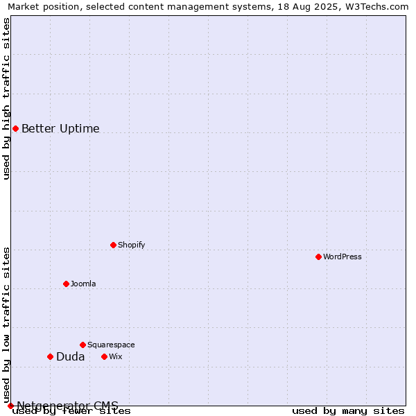 Market position of Duda vs. Better Uptime vs. Netgenerator CMS