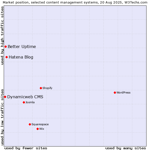 Market position of Hatena Blog vs. Better Uptime vs. Dynamicweb CMS