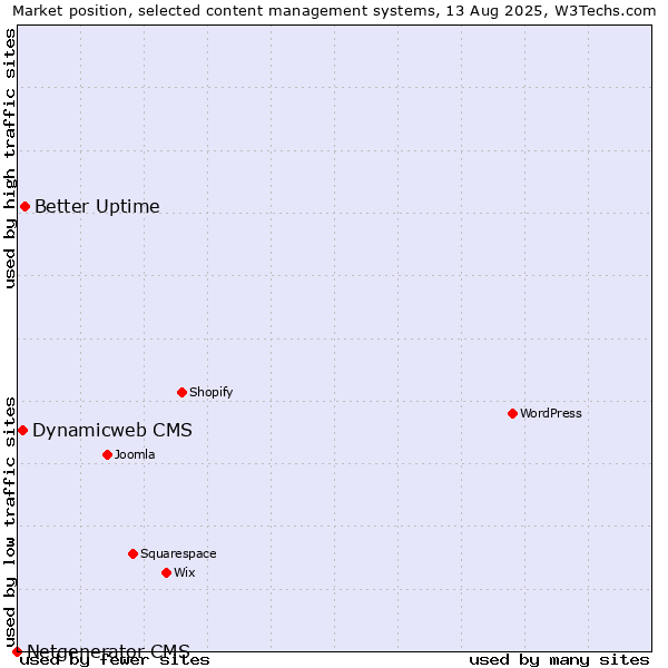 Market position of Better Uptime vs. Dynamicweb CMS vs. Netgenerator CMS