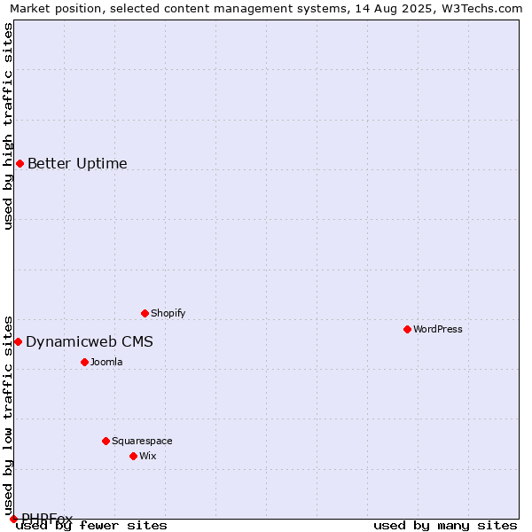 Market position of Better Uptime vs. Dynamicweb CMS vs. PHPFox
