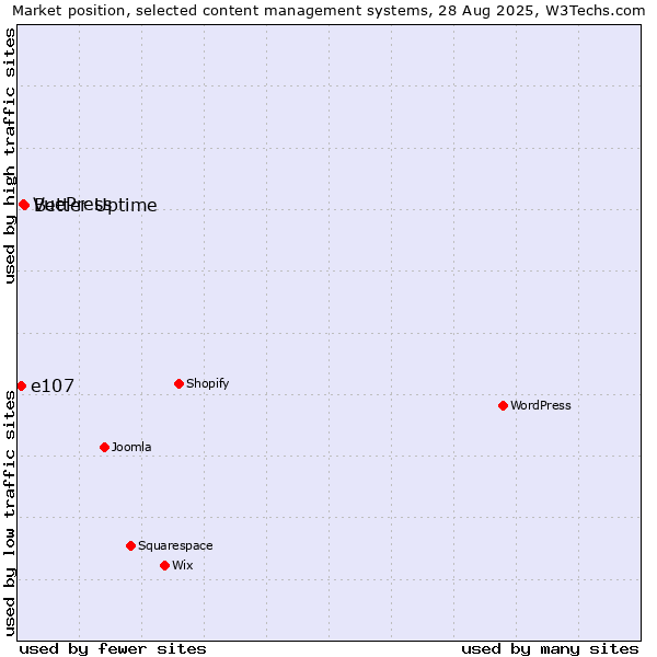 Market position of Better Uptime vs. VuePress vs. e107