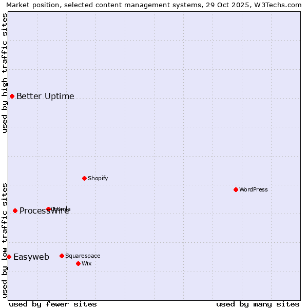 Market position of ProcessWire vs. Better Uptime vs. Easyweb