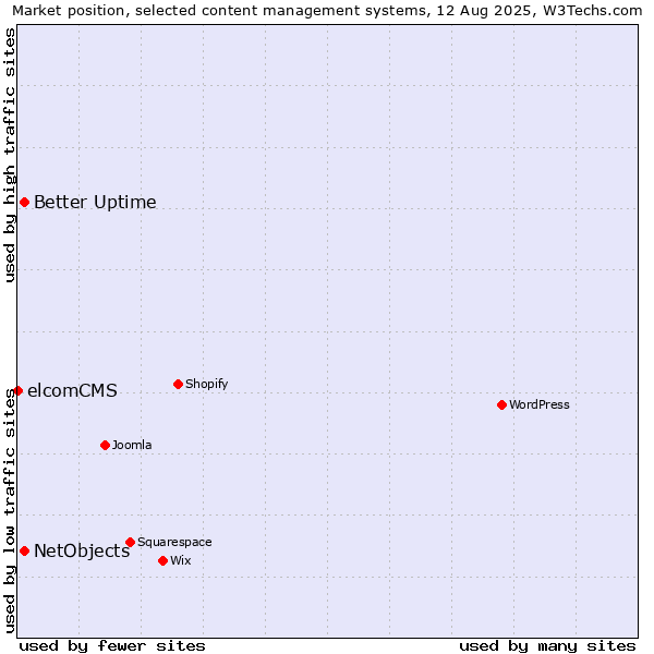 Market position of Better Uptime vs. NetObjects vs. elcomCMS