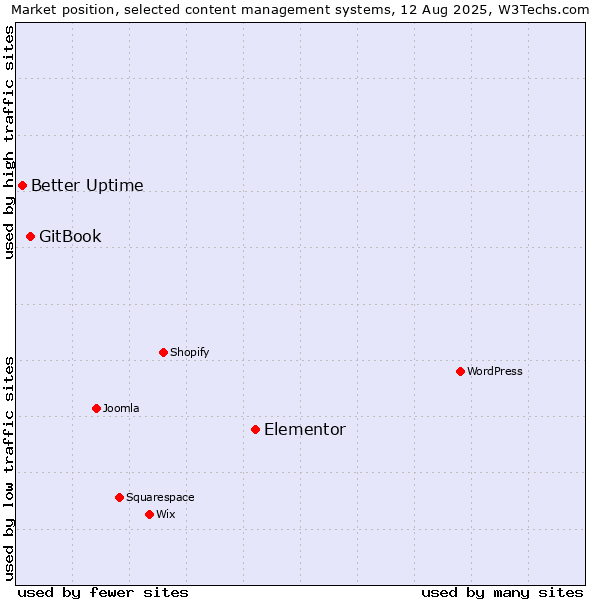 Market position of Elementor vs. GitBook vs. Better Uptime