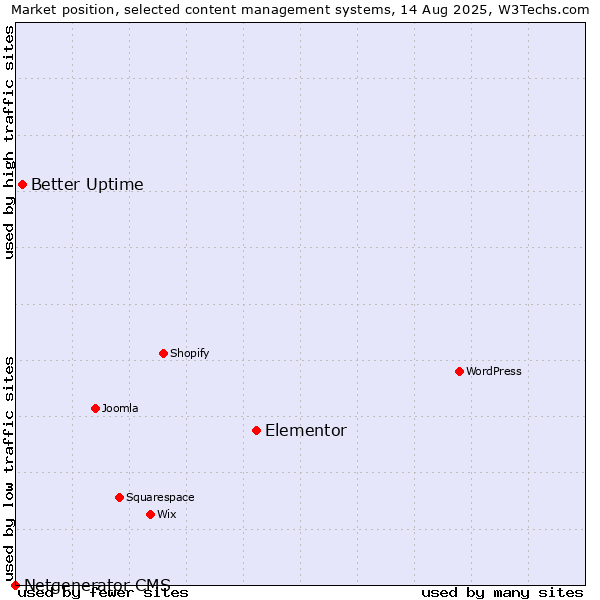 Market position of Elementor vs. Better Uptime vs. Netgenerator CMS