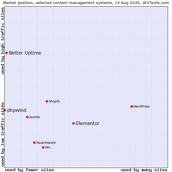 Market position of Elementor vs. Better Uptime vs. phpwind