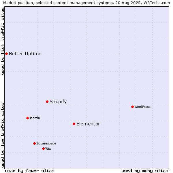 Market position of Elementor vs. Shopify vs. Better Uptime