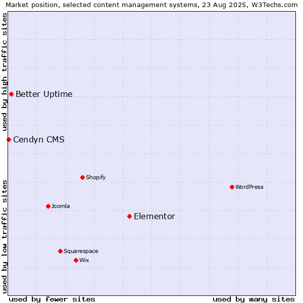 Market position of Elementor vs. Better Uptime vs. Cendyn CMS