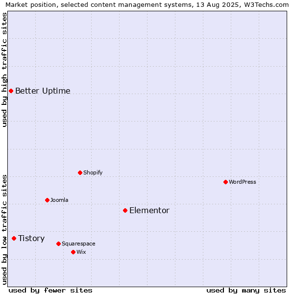 Market position of Elementor vs. Tistory vs. Better Uptime