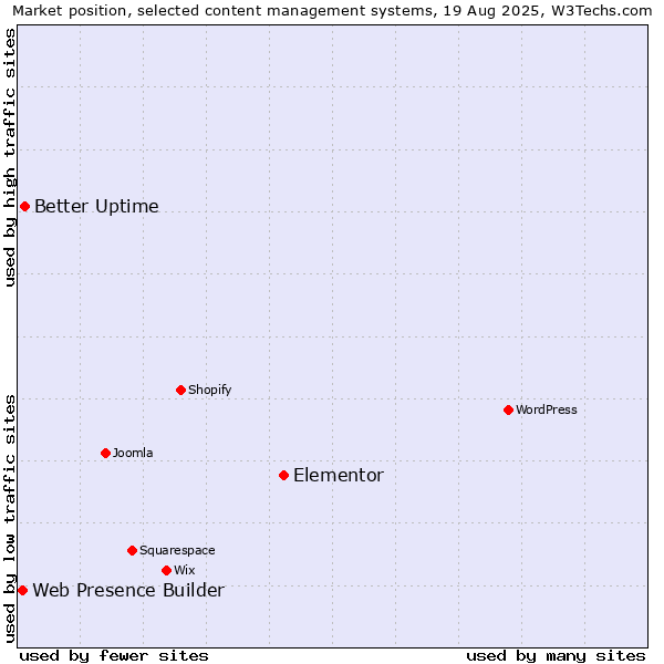 Market position of Elementor vs. Better Uptime vs. Web Presence Builder