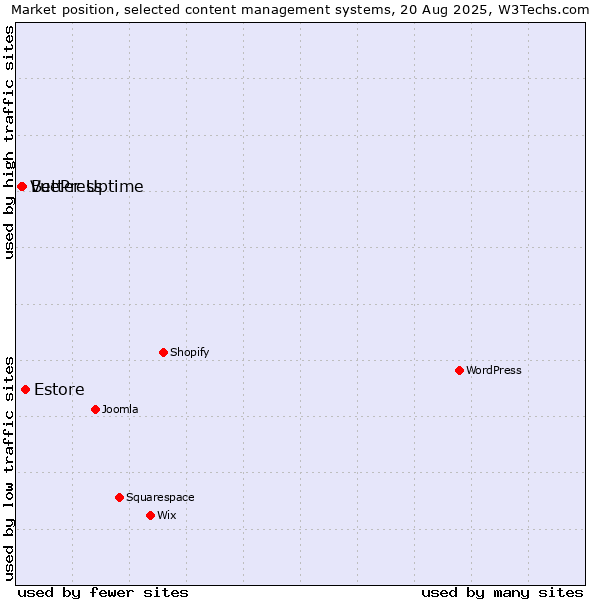 Market position of Estore vs. Better Uptime vs. VuePress