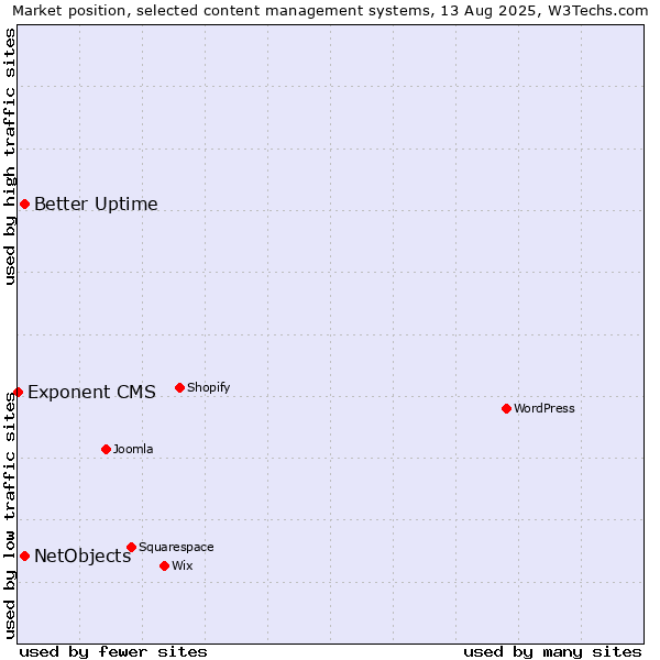 Market position of Better Uptime vs. NetObjects vs. Exponent CMS