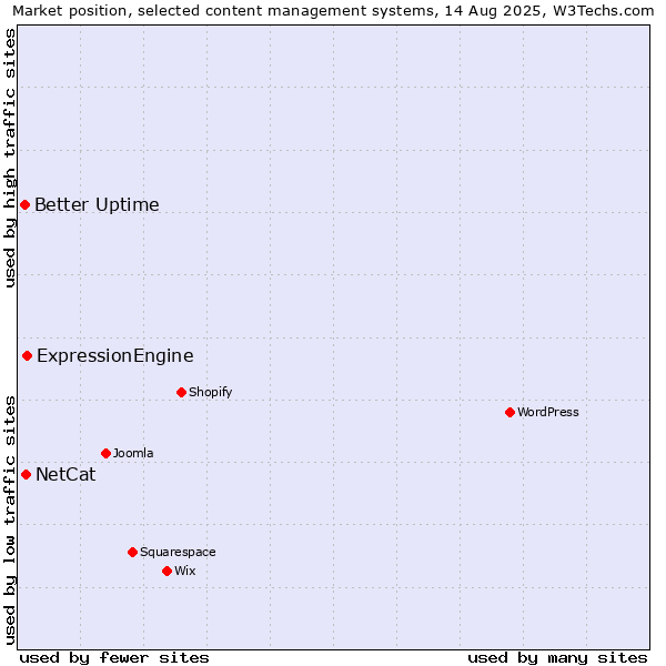 Market position of ExpressionEngine vs. NetCat vs. Better Uptime