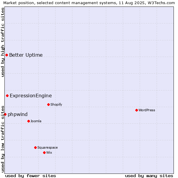 Market position of ExpressionEngine vs. Better Uptime vs. phpwind