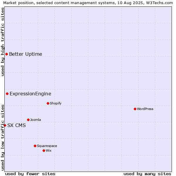 Market position of ExpressionEngine vs. Better Uptime vs. SX CMS