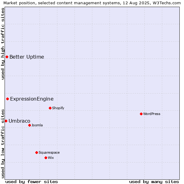 Market position of ExpressionEngine vs. Better Uptime vs. Umbraco
