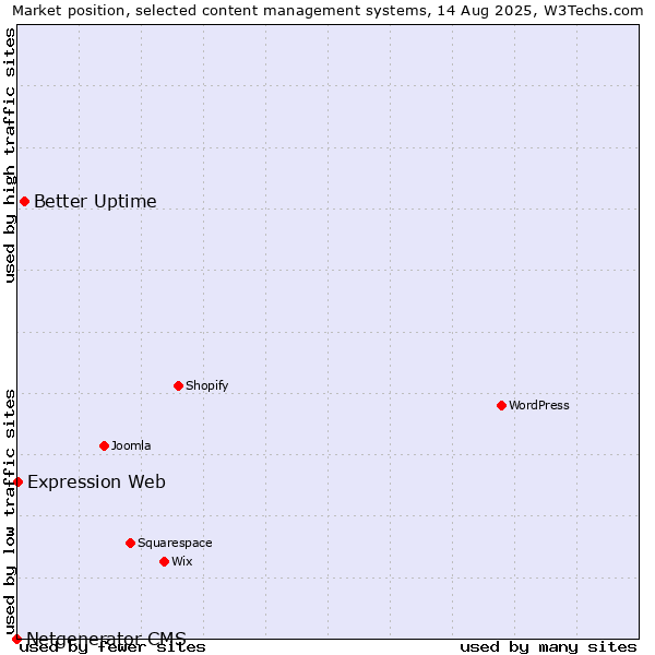 Market position of Better Uptime vs. Expression Web vs. Netgenerator CMS